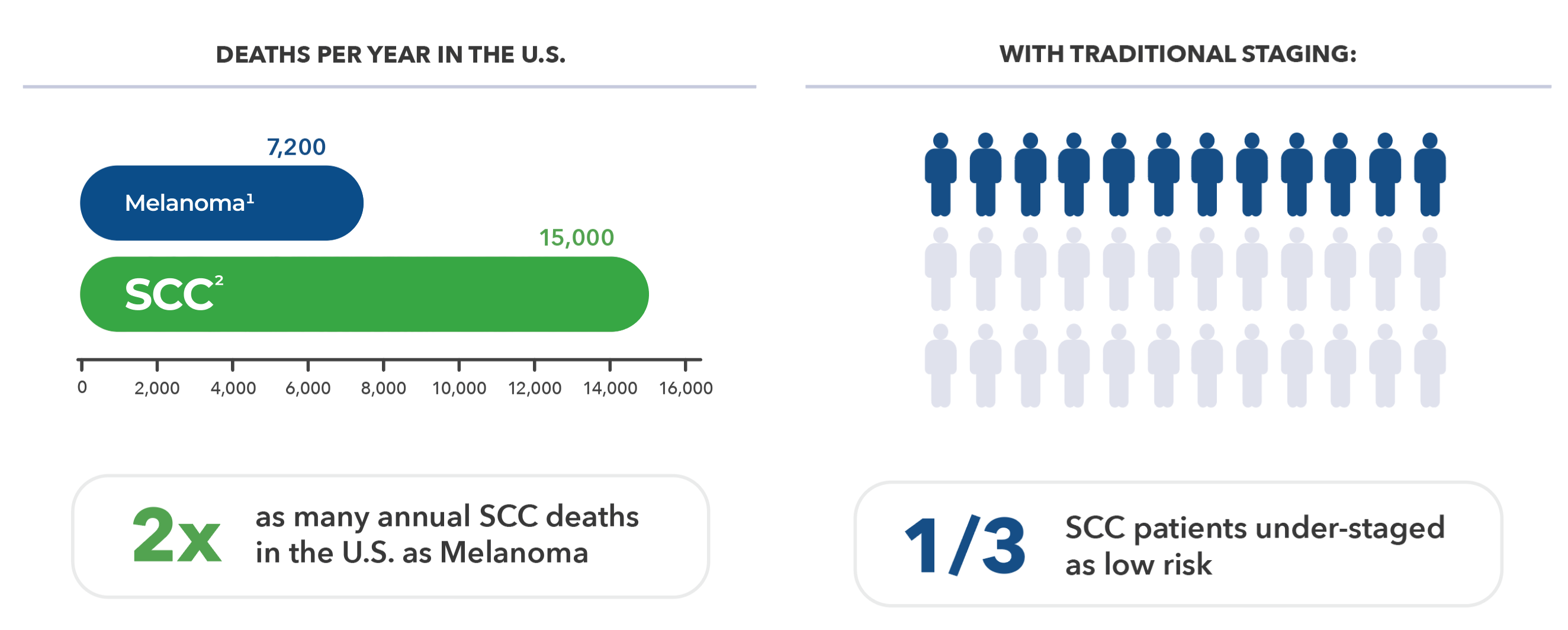 There are twice as many annual SCC death in the U.S. as melanoma. 1/3 of SCC patients are under-staged as low risk.